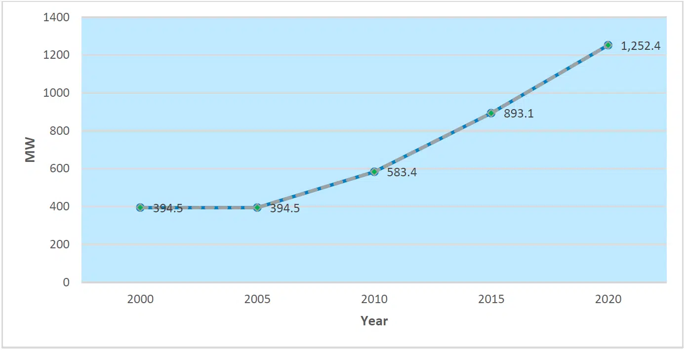 Increase in Uganda's generation capacity