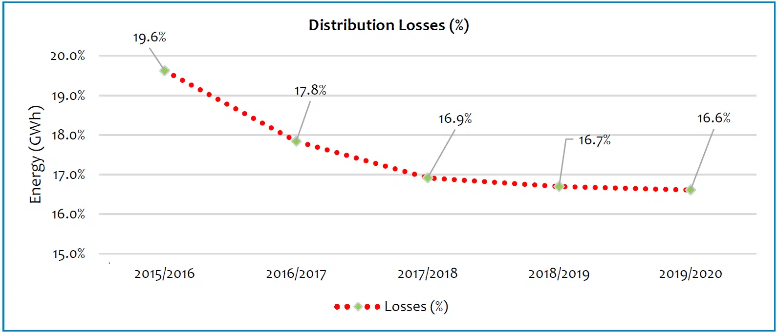 Efficiency improvement with regards to distribution losses