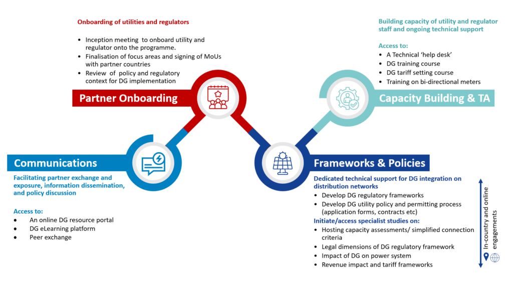 Infographic depicting the support provided under the Policy Catalyst Distributed Generation Window